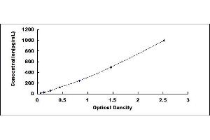 Typical standard curve (IL17D Kit ELISA)