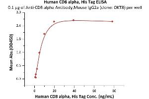 Immobilized Anti-CD8 alpha Antibody, Mouse IgG2a (clone: OKT8) at 1 μg/mL (100 μL/well) can bind Human CD8 alpha, His Tag (ABIN6973024) with a linear range of 0.