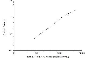 Typical standard curve