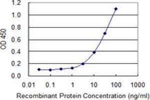 Detection limit for recombinant GST tagged CLDN16 is 0.