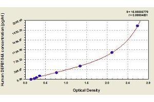 Typical standard curve (DEFB104A Kit ELISA)