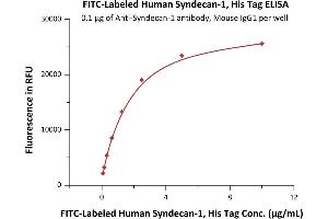 Immobilized Acan-1 antibody, Mouse IgG1 at 1 μg/mL (100 μL/well) can bind Fed Human Syndecan-1, His Tag (ABIN6973276) with a linear range of 0.