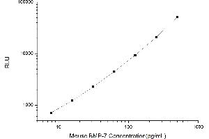 Typical standard curve (BMP7 Kit CLIA)