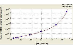 Typical Standard Curve (CD147 Kit ELISA)