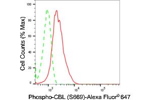 Flow cytometric analysis of phospho-CBL (S669) expression in HepG2 cells using phospho-CBL (S669) antibody (ABIN7797879), 1:2,000).