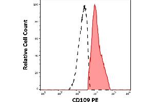 Separation of human CD109 positive cells (red-filled) from CD109 negative cells (black-dashed) in flow cytometry analysis (surface staining) of human PHA stimulated peripheral blood mononuclear cells stained using anti-human CD109 (W7C5) PE antibody (10 μL reagent per milion cells in 100 μL of cell suspension). (CD109 anticorps  (PE))