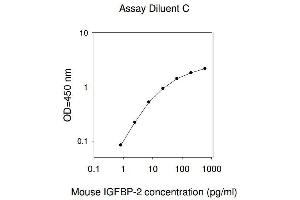 ELISA image for Insulin-Like Growth Factor Binding Protein 2, 36kDa (IGFBP2) ELISA Kit (ABIN625401) (IGFBP2 Kit ELISA)