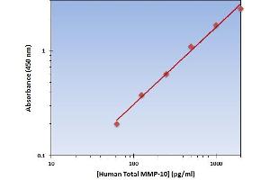 This is an example of what a typical standard curve will look like. (MMP10 Kit ELISA)