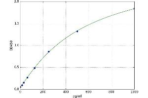 A typical standard curve