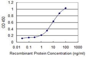Detection limit for recombinant GST tagged CAPN3 is 0.