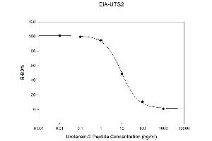 Standard Curve (Urotensin 2 Kit ELISA)