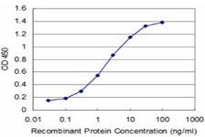 Detection limit for recombinant GST tagged PIAS1 is approximately 0.