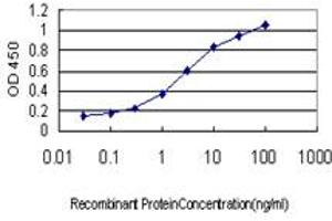 Detection limit for recombinant GST tagged ST3GAL2 is approximately 0.