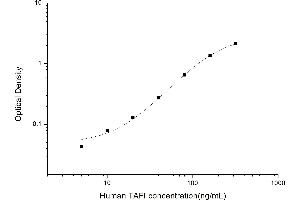 Typical standard curve