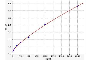 Typical standard curve (IRF3 Kit ELISA)