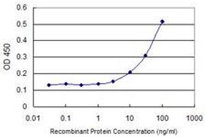 Detection limit for recombinant GST tagged TSSK3 is 3 ng/ml as a capture antibody. (TSSK3 anticorps  (AA 1-268))
