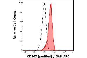 Separation of human monocytes (red-filled) from human lymphocytes (black-dashed) in flow cytometry analysis (surface staining) stained using anti-human CD367 (9E8) purified antibody (concentration in sample 0,6 μg/mL, GAM APC). (CLEC4A anticorps)