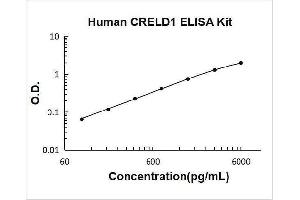 Cysteine-Rich with EGF-Like Domains 1 (CRELD1) ELISA Kit