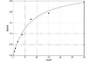 A typical standard curve (Cathelicidin Kit ELISA)