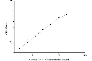 Typical standard curve (CNN1 Kit ELISA)