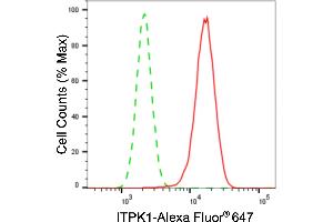 Flow cytometric analysis of ITPK1 expression in HepG2 cells using ITPK1 antibody (ABIN7799044), 1:2,000). (Recombinant ITPK1 anticorps)