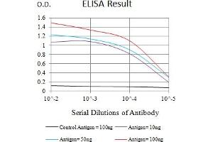 Black line: Control Antigen (100 ng),Purple line: Antigen (10 ng), Blue line: Antigen (50 ng), Red line:Antigen (100 ng)