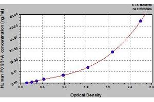 Typical Standard Curve (FCGR1A Kit ELISA)