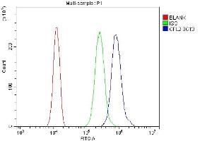 Flow Cytometry analysis of SiHa cells using anti-Cofilin-2 antibody (ABIN7602747).