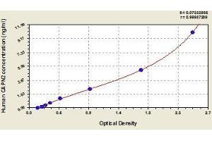 Typical standard curve (CAPN2 Kit ELISA)