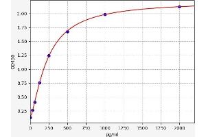 Typical standard curve