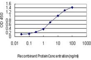 Detection limit for recombinant GST tagged PDE3A is approximately 0.
