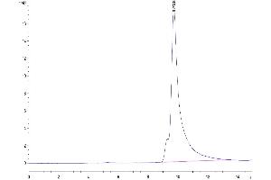 The purity of Human ASPH is greater than 95 % as determined by SEC-HPLC.