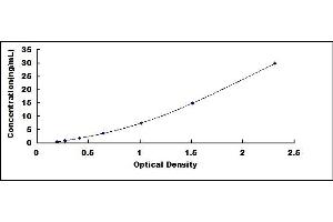 Typical standard curve (TJP3 Kit ELISA)