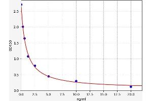 Typical standard curve (SIK2 Kit ELISA)
