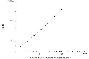 Typical standard curve (Fibromodulin Kit CLIA)
