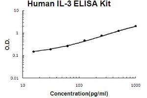 Human IL-3 Accusignal ELISA Kit Human IL-3 AccuSignal ELISA Kit standard curve. (IL-3 Kit ELISA)