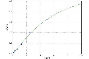 A typical standard curve (SAA Kit ELISA)