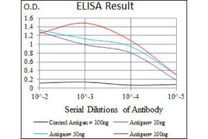 ELISA image for anti-Secreted phosphoprotein 1 (SPP1) (AA 167-314) antibody (ABIN1845756)