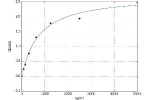 A typical standard curve (Neuromedin U Kit ELISA)