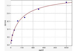 Typical standard curve (RIPPLY3 Kit ELISA)