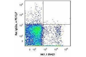 Flow Cytometry (FACS) image for anti-Natural Cytotoxicity Triggering Receptor 1 (NCR1) antibody (PE-Cy7) (ABIN2659246)