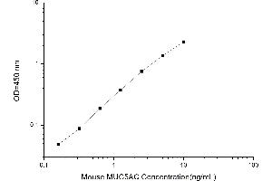 Typical standard curve (MUC5AC Kit ELISA)