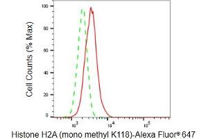 Flow cytometric analysis of Histone H2A (mono methyl K118) expression in HepG2 cells using Histone H2A (mono methyl K118) antibody (ABIN7798942), 1:2,000). (Recombinant Histone H2A anticorps  (H2AK118me1))