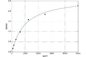 A typical standard curve (MICA Kit ELISA)