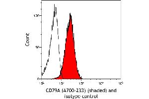 Flow Cytometry (FACS) image for anti-B-cell antigen receptor complex-associated protein alpha chain (CD79A) (AA 176-226) antibody (ABIN7454004) (Recombinant CD79a anticorps  (AA 176-226))
