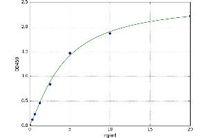 A typical standard curve (GRIN2B Kit ELISA)