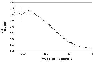 Coating Antigen: Full length recombinant Annexin A4 (ABIN2703601) 5 µg/mL  Primary Antibody: Mouse Anti-ANXA4 (PA351-29.