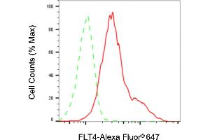 Flow cytometric analysis of FLT4 expression in HAP-1 cells using FLT4 antibody (ABIN7798637), 1:2,000). (FLT4 anticorps)