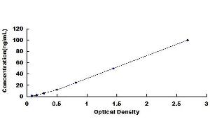 Typical standard curve (PDE5A Kit ELISA)