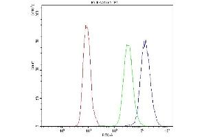 Flow Cytometry analysis of U937 cells using anti-PNP antibody (ABIN4886701). (PNP anticorps  (Middle Region))